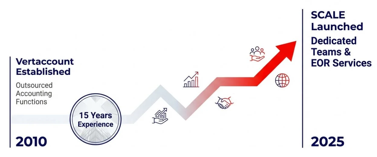 Company Scale About Us - SCALE Staffing